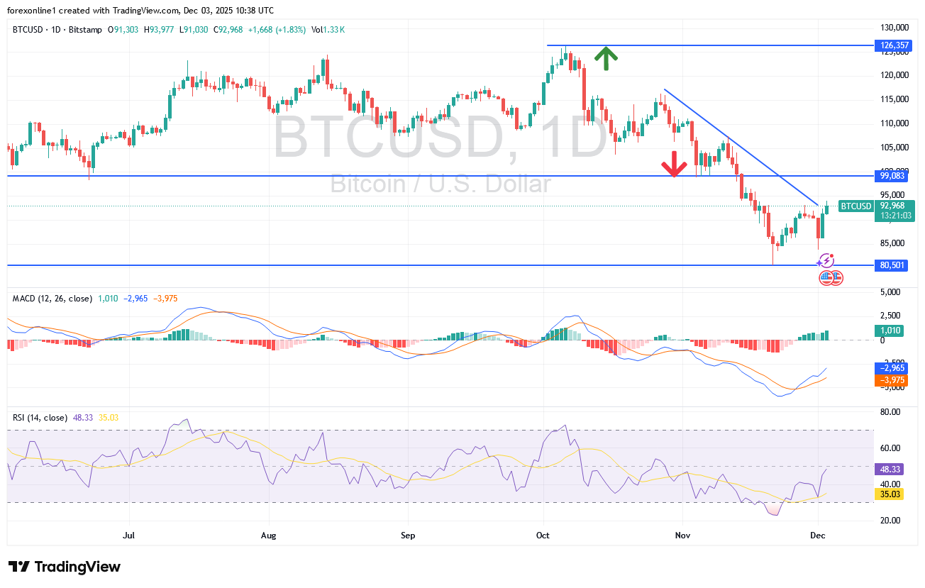 عملة بيتكوين BTC اليوم تتحرك قرب ال 93 الف دولار لعكس خط الاتجاه العام
