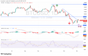 شارت بيتكوين دولار امريكى