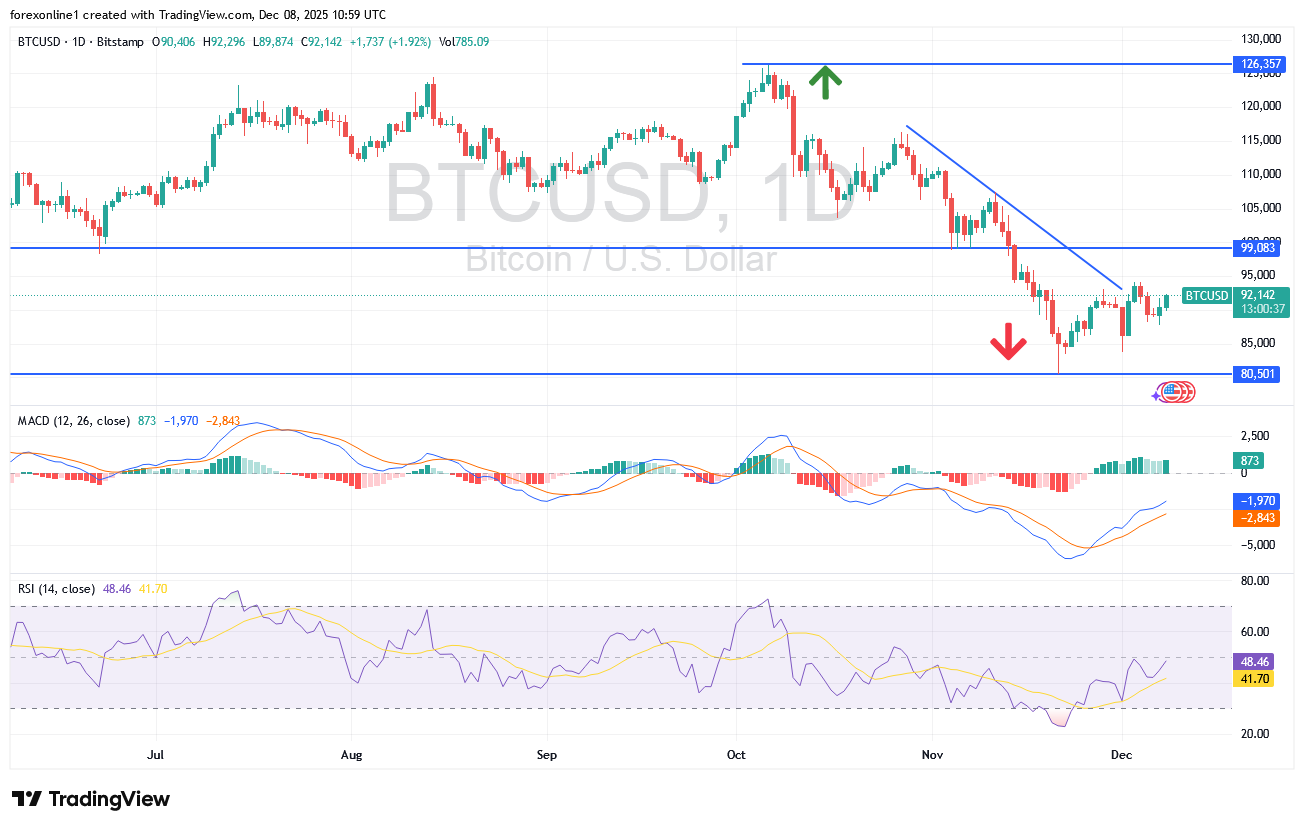 محاولات صعود زوج بيتكوين دولار امريكى BTCUSD تترقب عوامل قوة
