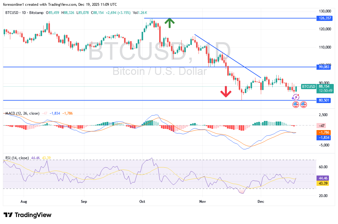 زوج بيتكوين دولار BTCUSD يحاول التصحيح الصاعد ولكن الزخم لا يزال ضعيفا