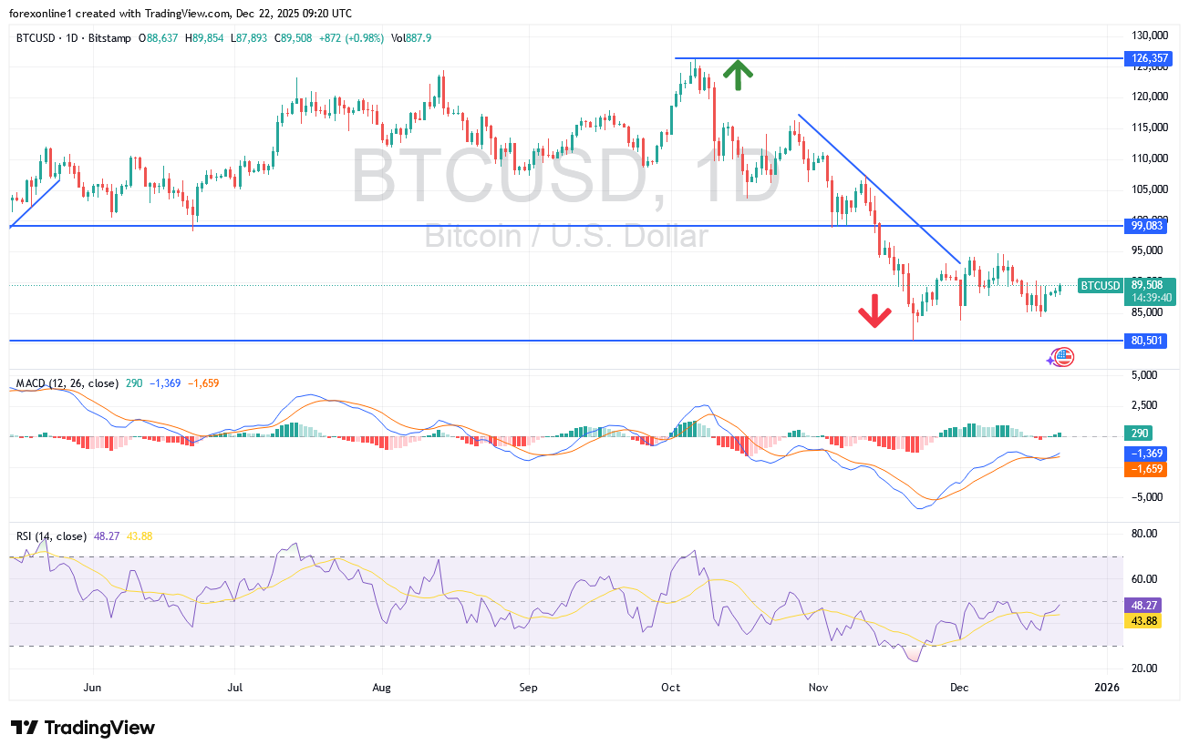 هل سيهوى سعر البيتكوين BTC الى 70 الف دولار أمريكى ؟