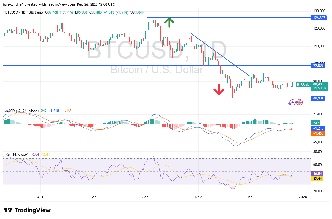 ضعف السيولة لا يزال يؤثر سلبا على تداول البيتكوين BTC اليوم