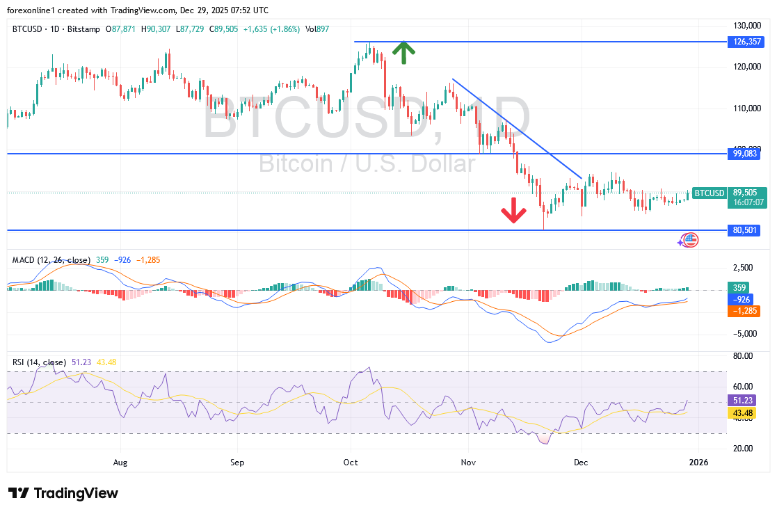 زوج البيتكوين دولار BTCUSD يرتفع الى أعلى من ال 90 الف دولار: محاولات التعافى لا تزال محدودة