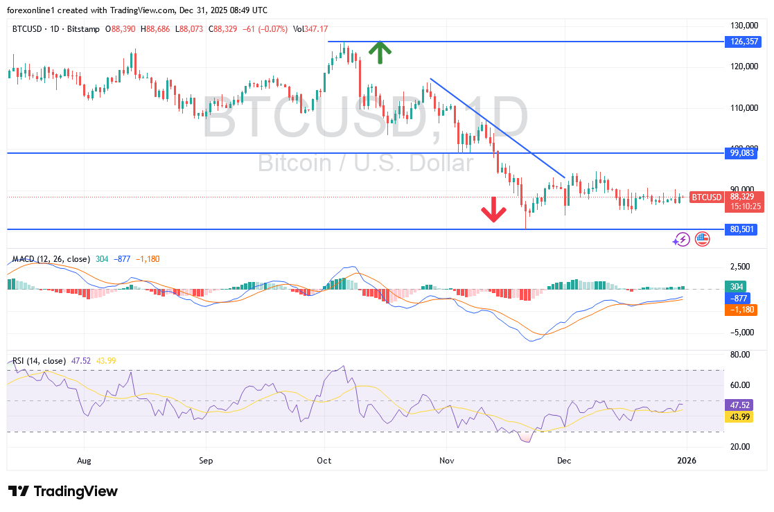 سعر بيتكوين دولار BTCUSD فى طريقه لاغلاق العام 2025 وسط ضغوط بيع