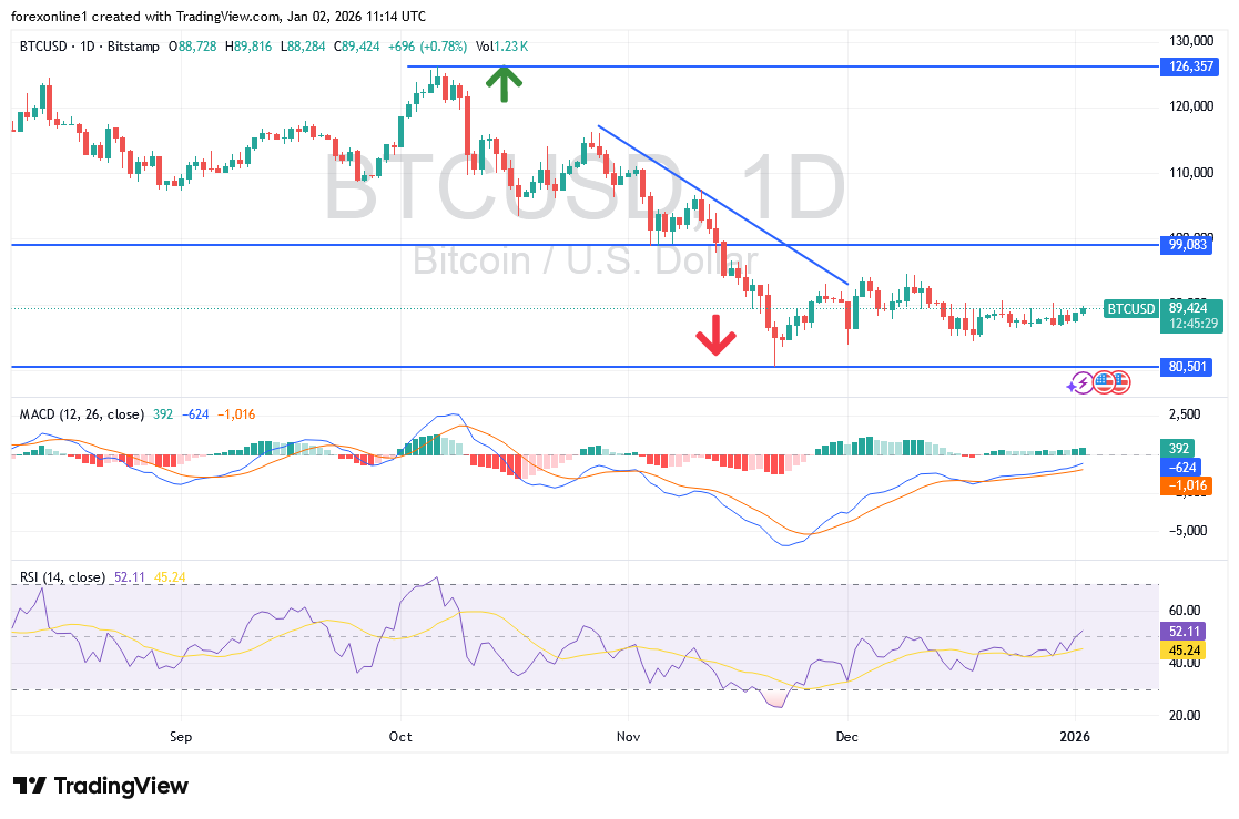 أرتفاع زوج بيتكوين دولار BTCUSD بزخم من أنتعاش الاسهم