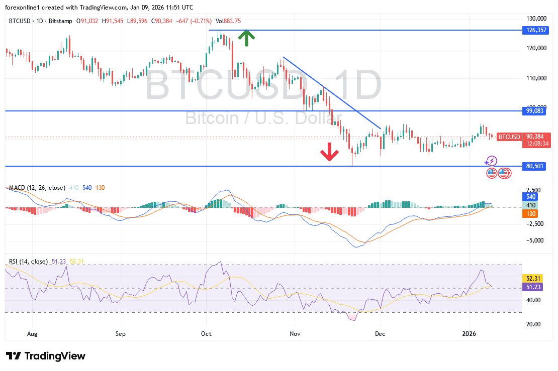 سعر البيتكوين BTC مستقرا أسفل المتوسط المتحرك لـ 100 ساعة مما يمهد لاغلاق أسبوعى هابط