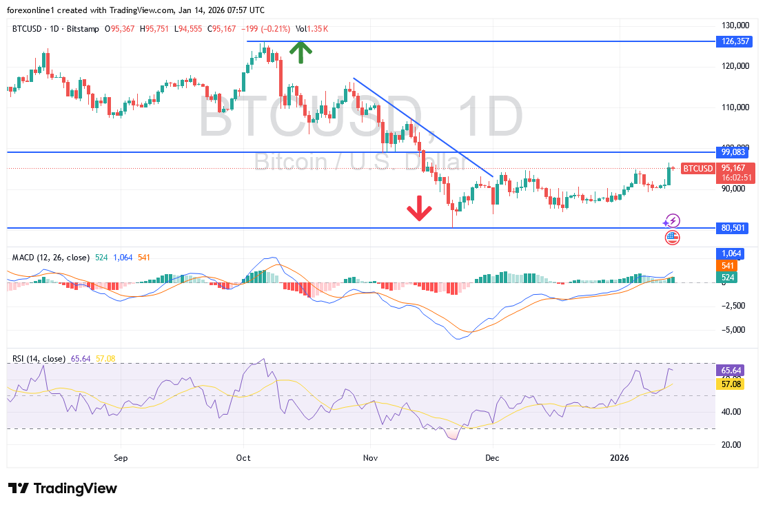 زوج بيتكوين دولار BTCUSD يحاول الصعود أعلى من 95 الف دولار لتغير النظرة السلبية للسوق