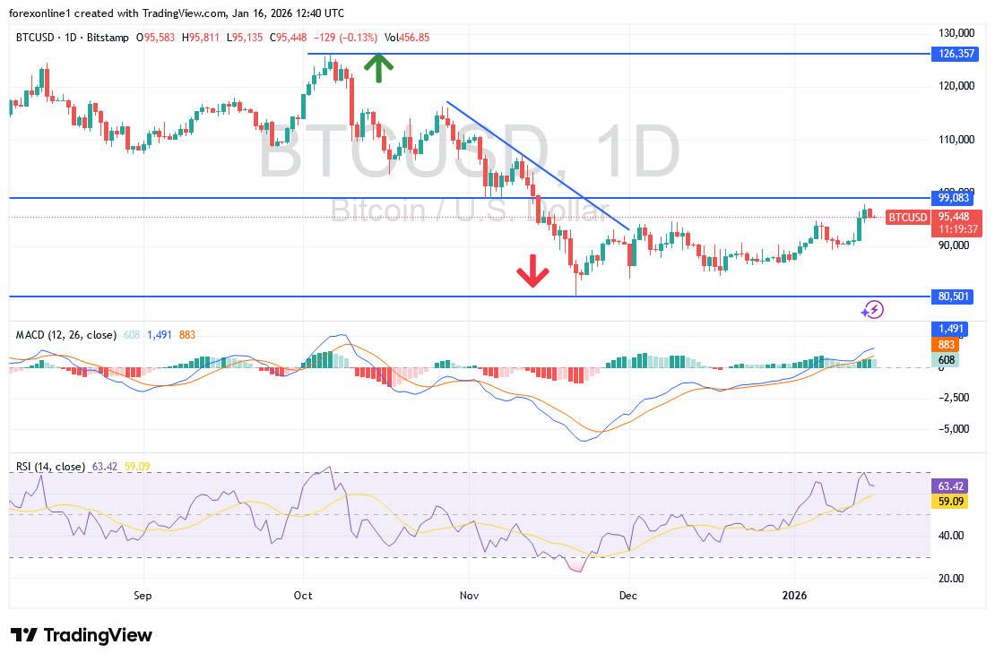 توقعات البيتكوين BTC الصعودية ومستويات سعرية هامة