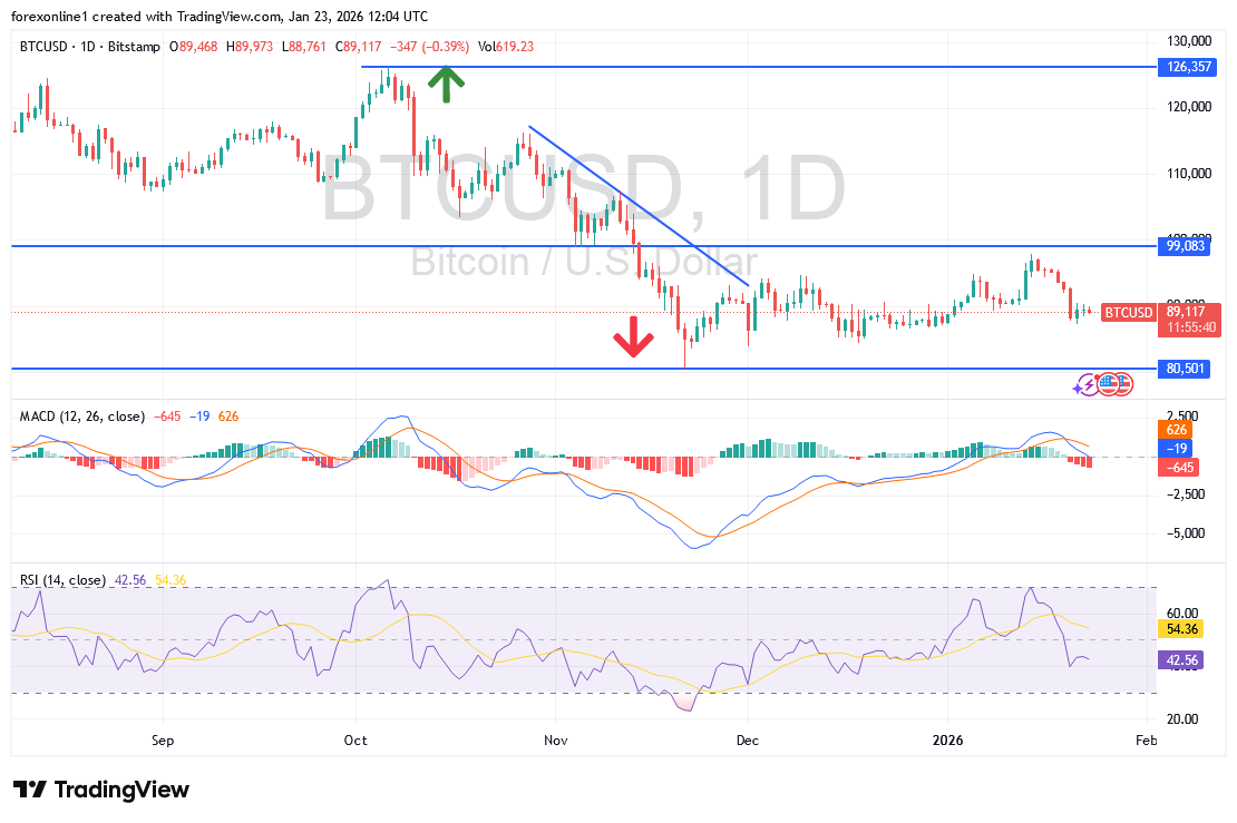 عملة البيتكوين BTC تقود سوق العملات الرقمية للتراجع من جديد
