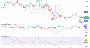 شارت البيتكوين دولار امريكى
