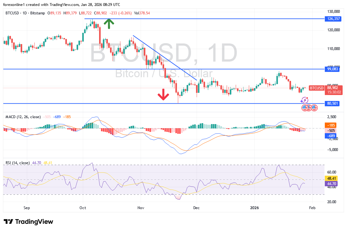 سعر البيتكوين دولار اليوم دون ال 89 الف دولار داخل نطاقات ضيقة للغاية