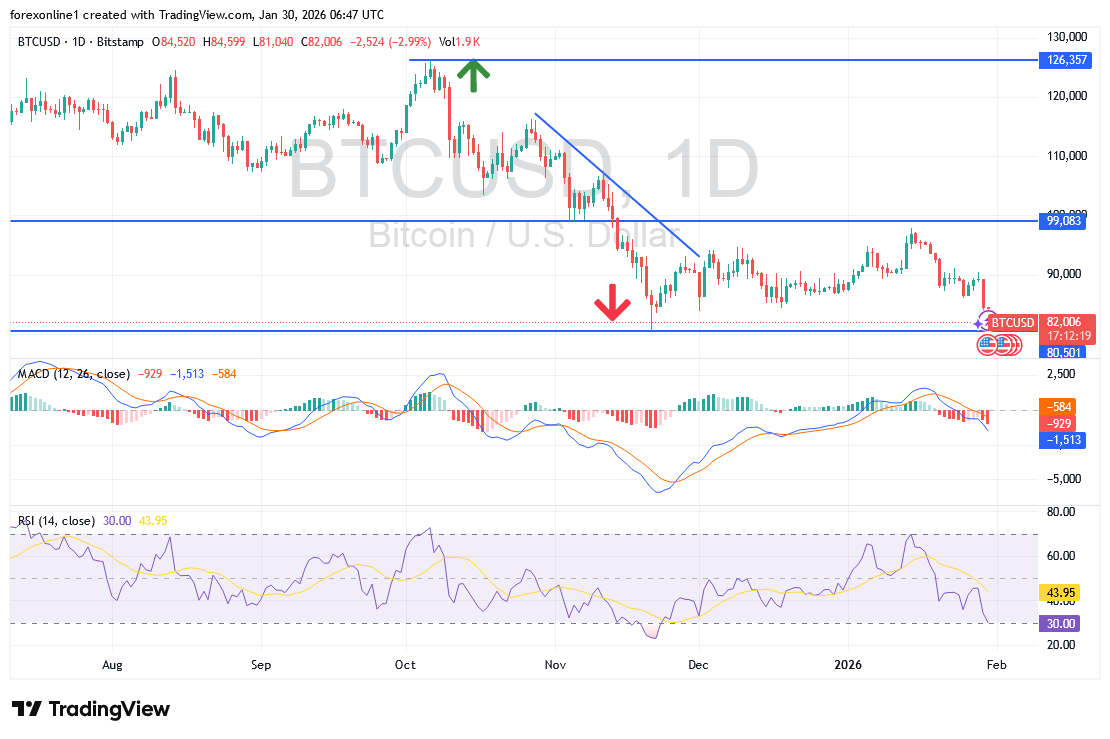 زوج البيتكوين دولار BTCUSD يكسر مستوى دعم نفسى