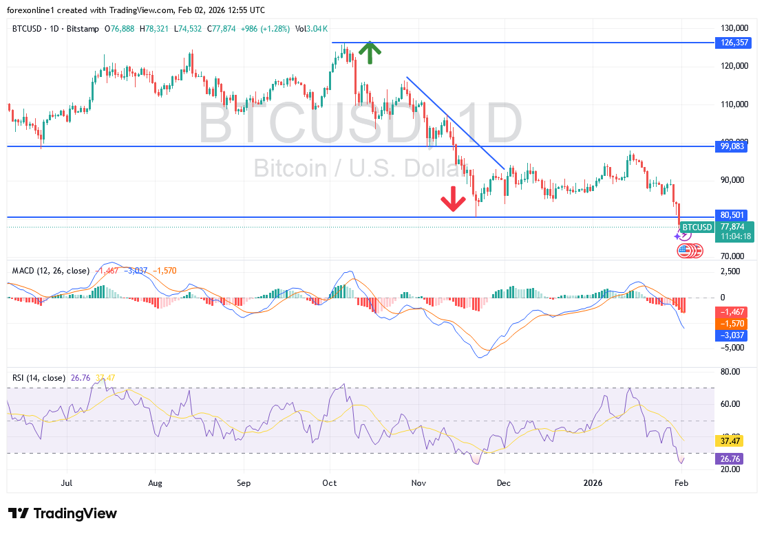توقعات سعر البيتكوين اليوم تشير الى ضغوط بيع أقوى