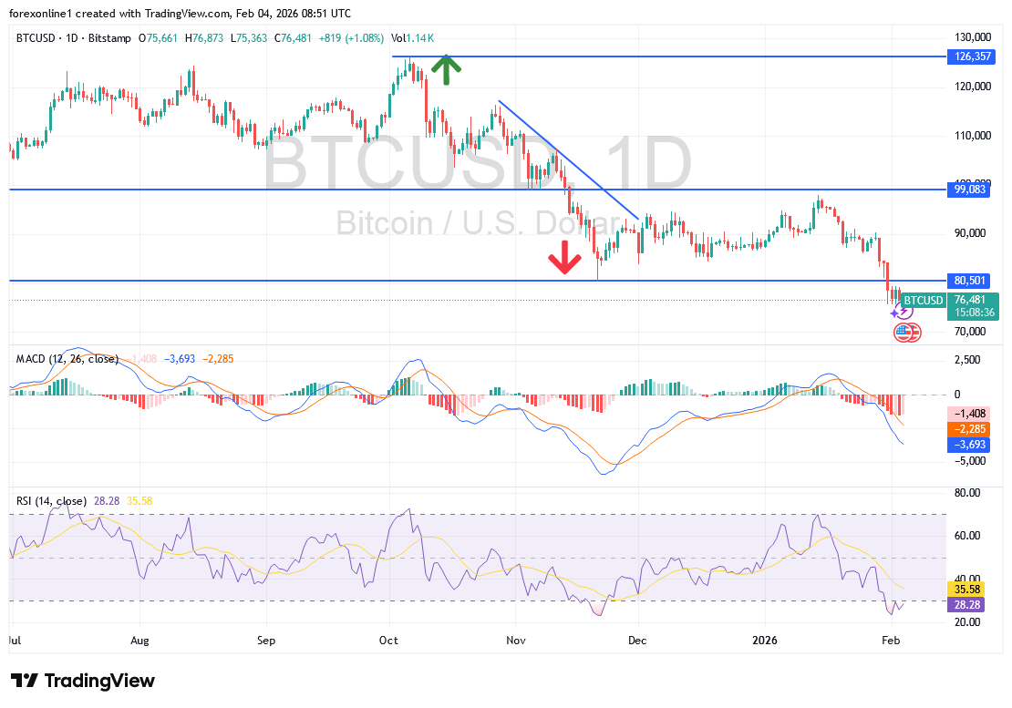 استقرار بيتكوين قرب القاع الأدنى منذ 15 شهرًا يثير تساؤلات الأسواق