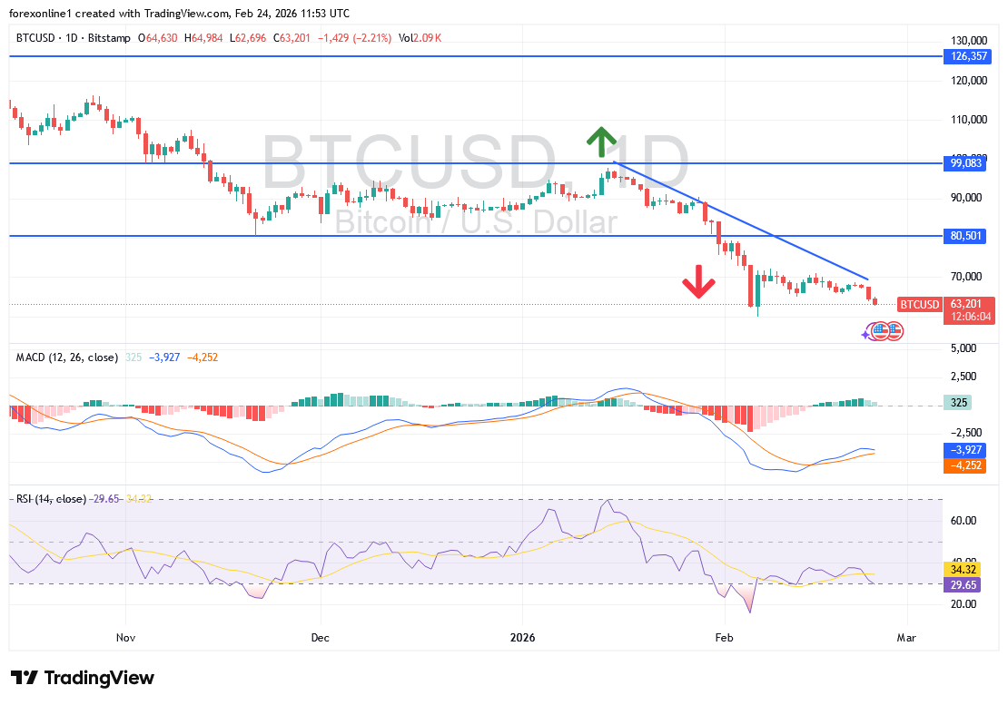 عاجل العملات الرقمية: سعر البيتكوين BTC يتخطى حاجز الدعم 63 الف دولار