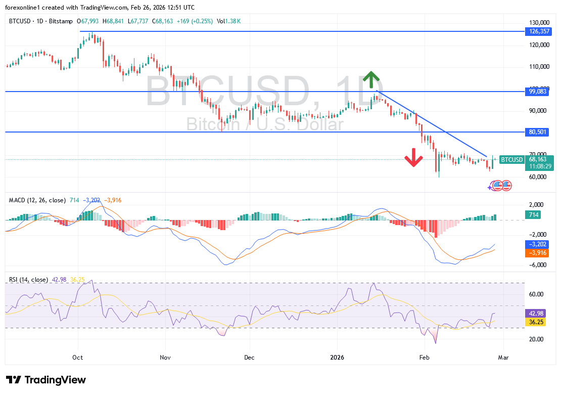 تحليل البيتكوين اليوم: انخفاض سعر ال BTC يثير المخاوف. وتحذيرات من تراجع اكبر