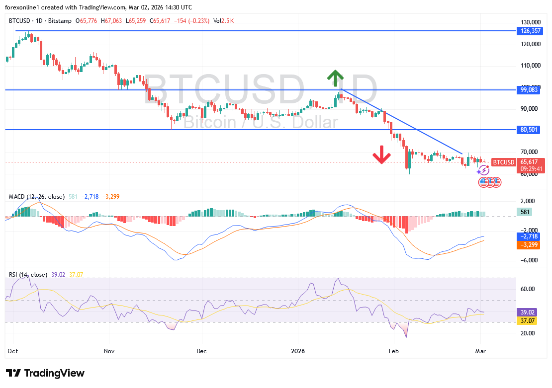 اسعار العملات الرقمية تتأثر: البيتكوين ينخفض مع تصاعد التوترات في الشرق الأوسط