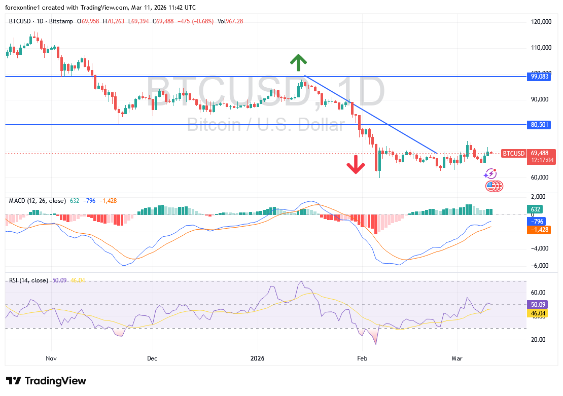 اتجاه زوج بيتكوين دولار BTCUSD يعود الى منطقة الحياد
