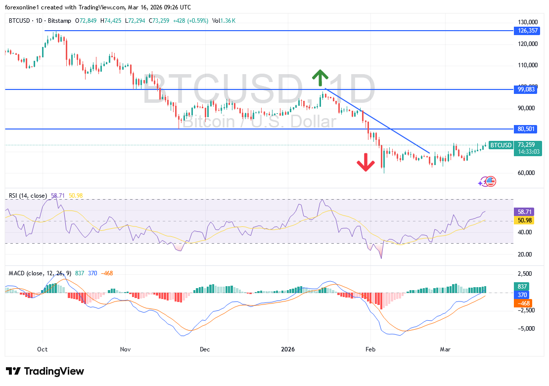 تحليل البيتكوين مقابل الدولار BTC/USD: الثيران يقتربون من كسر مقاومة حاسمة