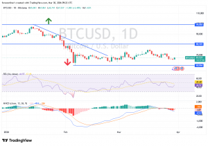 شارت البيتكوين مقابل الدولار