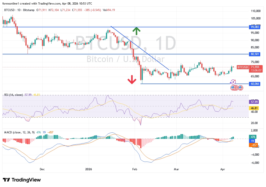 توقعات البيتكوين مقابل الدولار BTCUSD اليوم: هل يبدأ الاتجاه الصاعد وما الأهداف القادمة؟