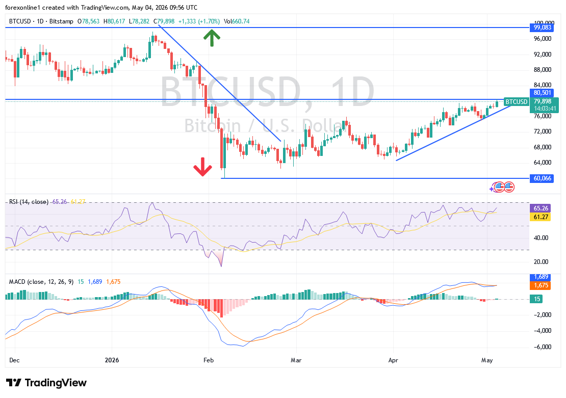 تحليل البيتكوين اليوم: هل يفتح كسر 80 ألف الطريق أمام قمم تاريخية جديدة؟