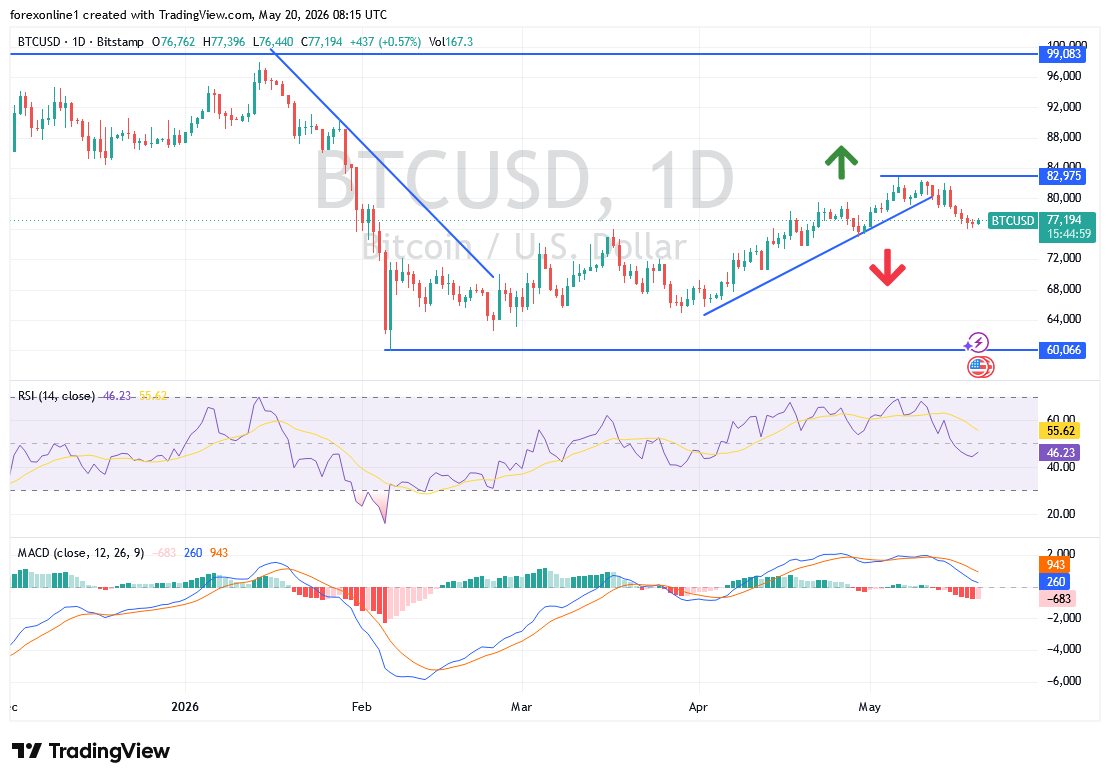 توقعات البيتكوين اليوم: BTC/USD يدخل قناة هبوطية تهدد بانخفاضات جديدة