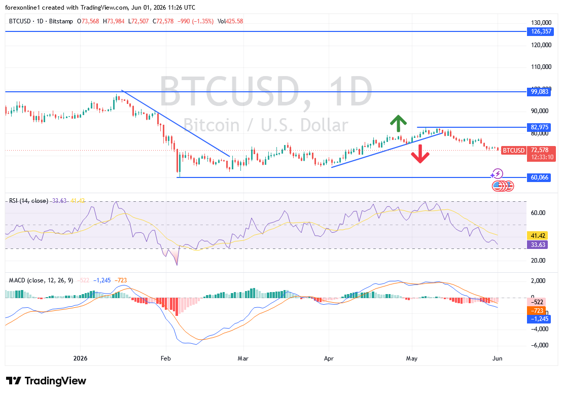 البيتكوين تحت ضغط متصاعد.. هل يقترب BTCUSD من كسر مستويات دعم حاسمة؟