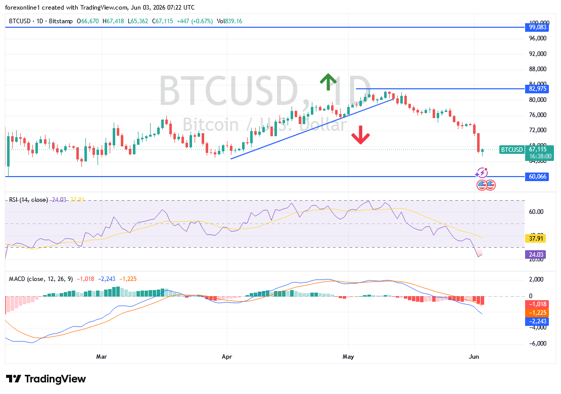 لماذا يتراجع سعر البيتكوين رغم قوة الأسواق؟