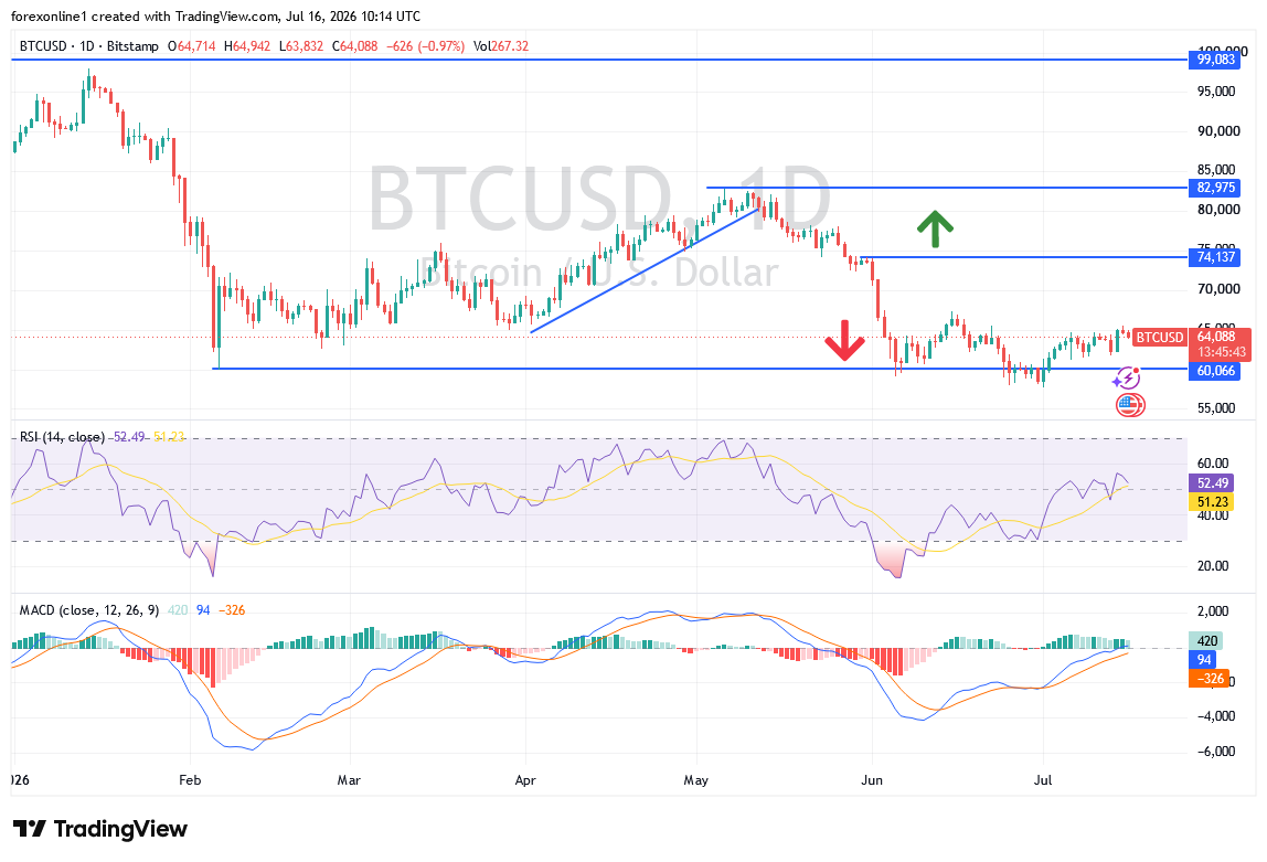 سعر البيتكوين BTC يواجه قمة ال 65000 دولار: هل تبدأ موجة صعود جديدة ؟