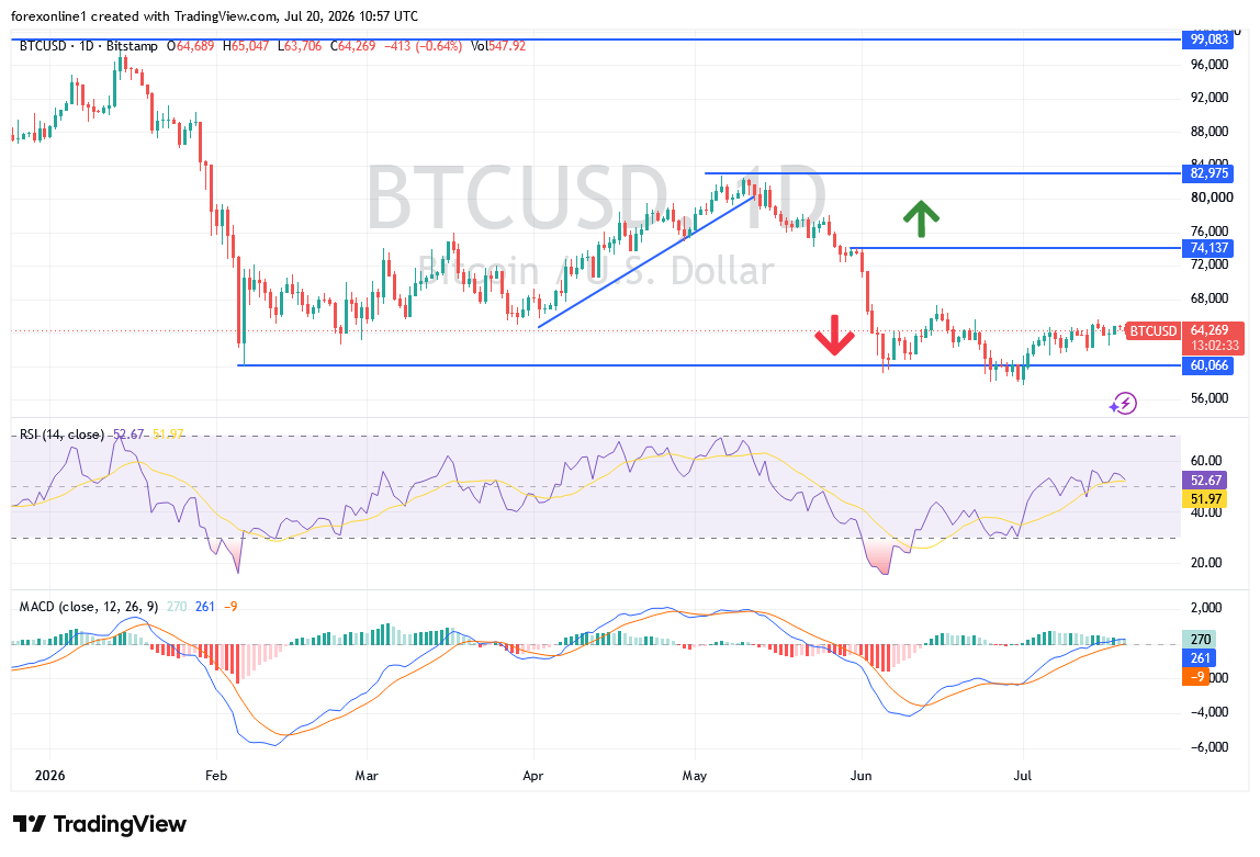 سعر البيتكوين مقابل الدولار BTCUSD فى مواجهة حاجز ال 65 الف دولار من جديد