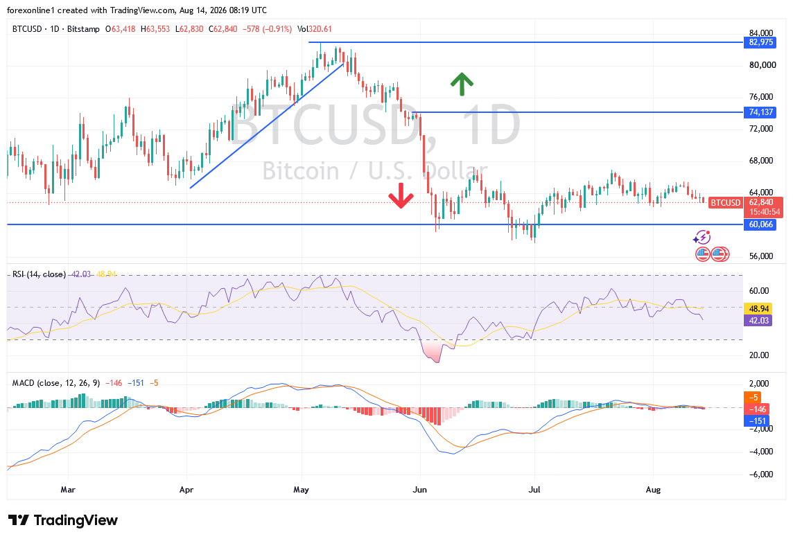 سعر البيتكوين مقابل الدولار BTCUSD: هل يؤكد نموذج الرأس والكتفين تحول هبوطى؟