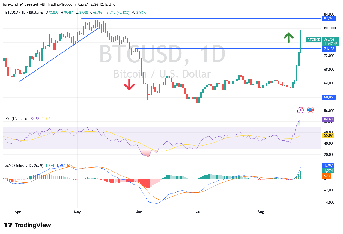 سعر البيتكوين اليوم يقترب من 80 ألف دولار.. فهل يبدأ اختراقًا صاعدًا جديدًا؟