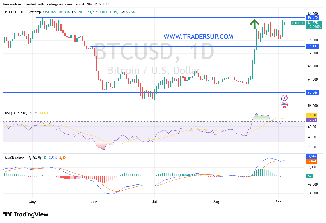 توقعات البيتكوين مقابل الدولار: ال BTCUSD اعلى 82 الف هل يتأكد الاختراق الصاعد؟