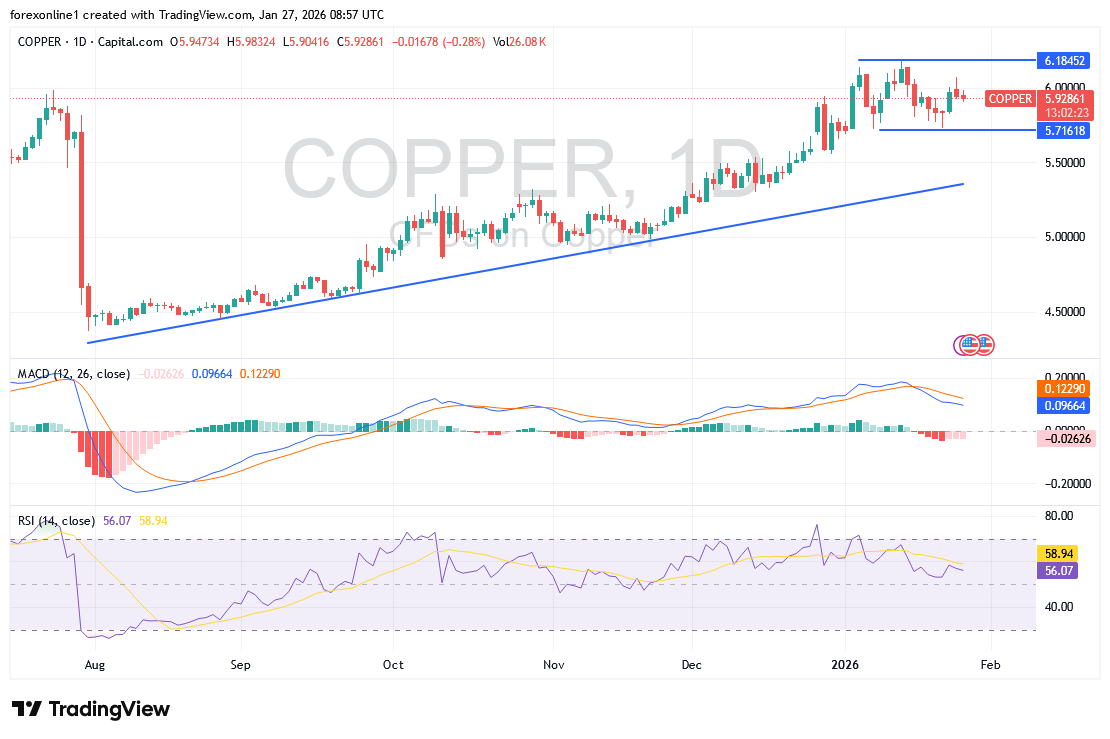 شارت سعر النحاس