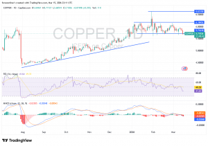 شارت سعر النحاس