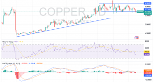 شارت سعر النحاس
