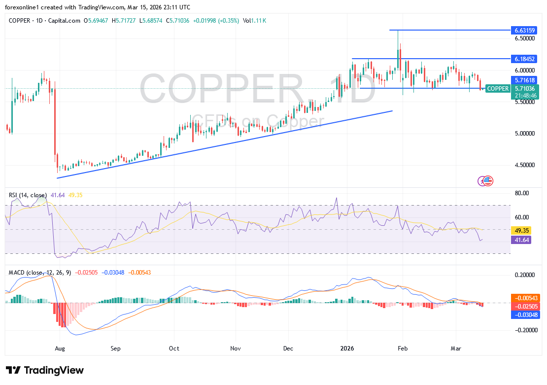شارت سعر النحاس