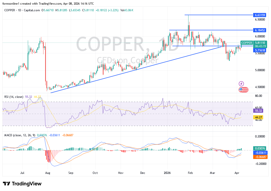 ارتداد صعودي لسعر النحاس: هل يستعيد الاتجاه الصاعد أم مجرد تصحيح مؤقت؟