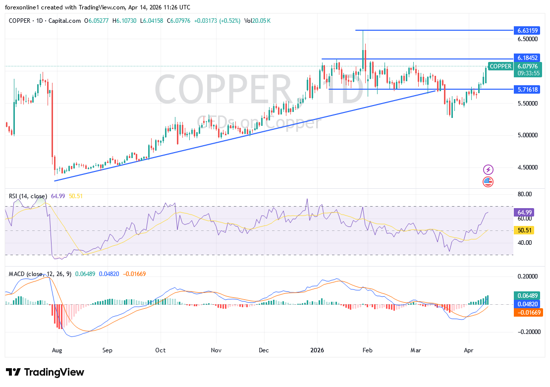 شارت سعر النحاس