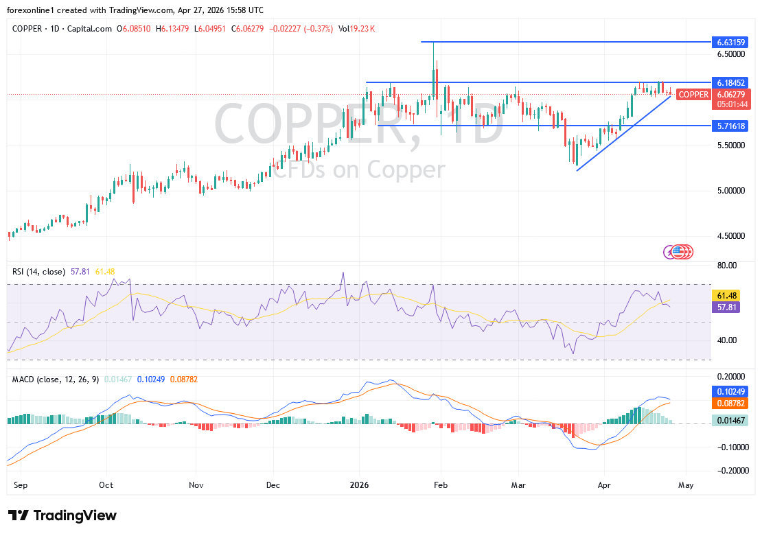 تحليل سعر النحاس اليوم: هل ينجح السعر في التماسك أم يواجه موجة بيع جديدة؟