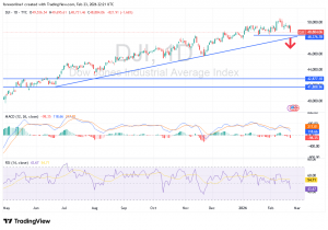 شارت مؤشر داوجونز