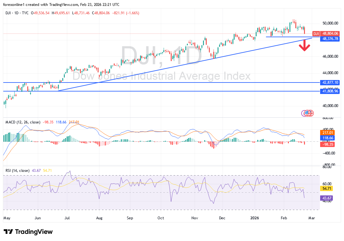 تحليل داو جونز DOW اليوم: أبرز الإشارات الفنية لسوق الأسهم الأمريكية