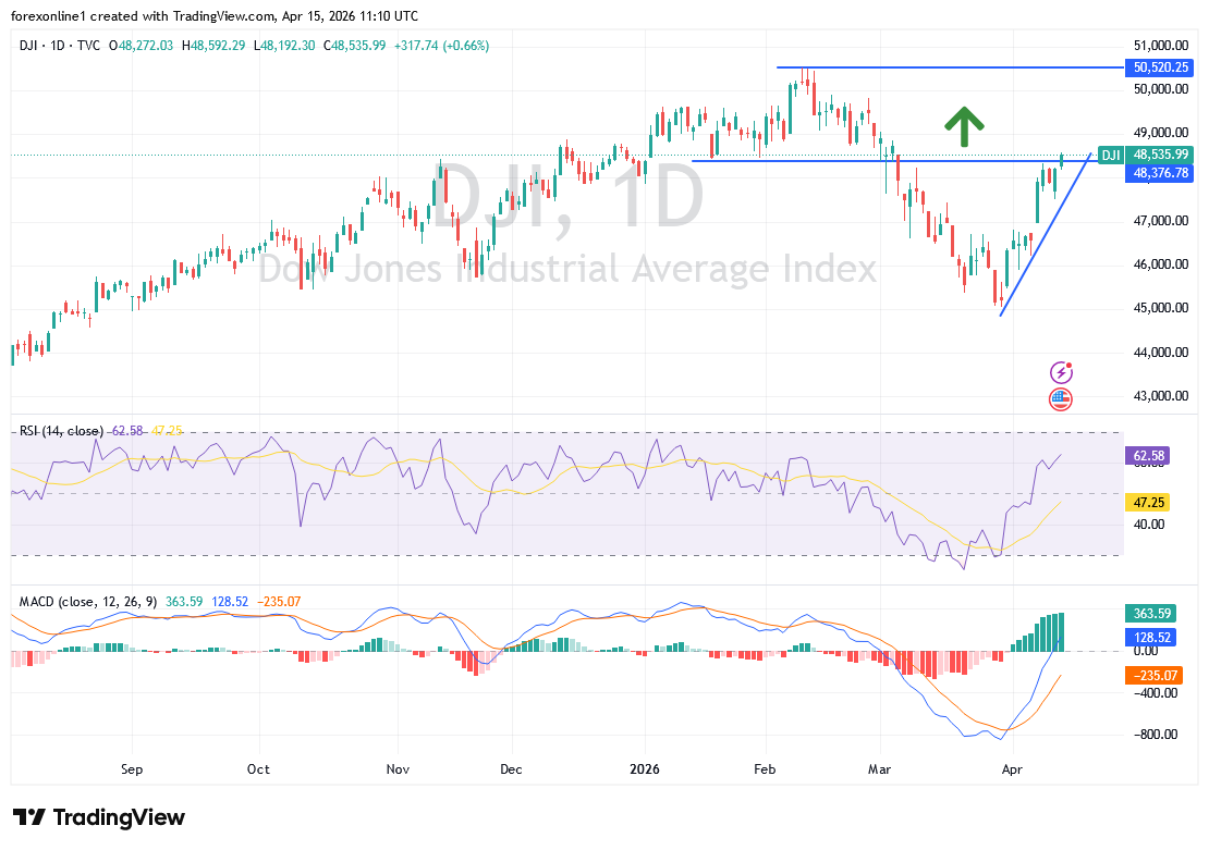 توقعات مؤشر الداو جونز الامريكى: هل يعيد اختبار مستوى 50,000 وسط موجة صعود قوية؟