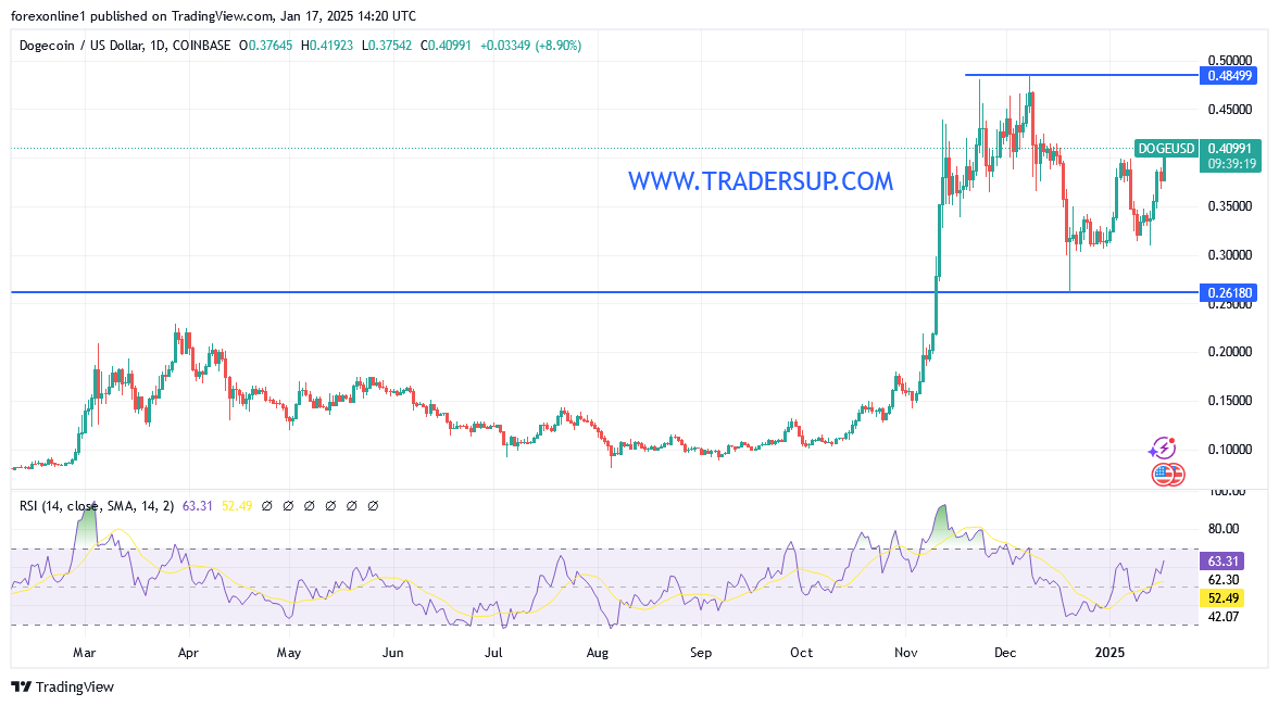 العملة الرقمية دوجكوين Dogecoin تتحرك لاعلى