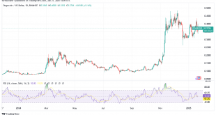 شارت عملة دوجيكوين