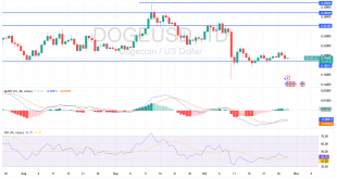 شارت زوج دوجكوين دولار امريكى