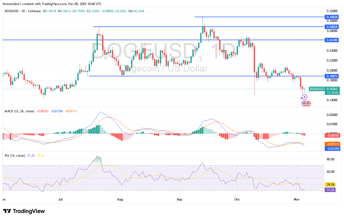 شارت زوج دوجكوين دولار 