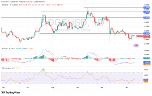 شارت دوجكوين دولار