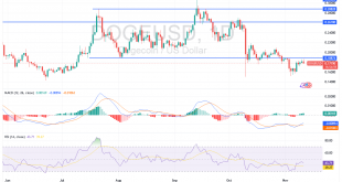 شارت دوجكوين دولار